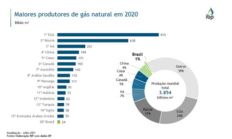 maiores produtores de gás natural